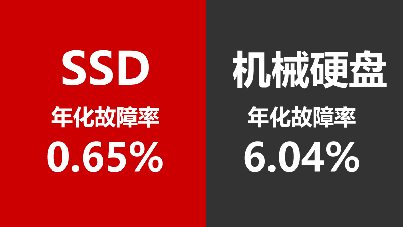 SSD故障率比機(jī)械硬盤低得多2