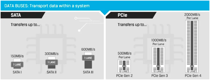 NVMe SSD技術為什么那么卓越？