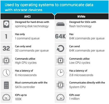 NVMe SSD技術為什么那么卓越？