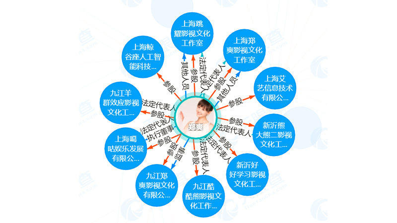 起底鄭爽商業(yè)版圖：關聯(lián)公司10家，包括AI公司