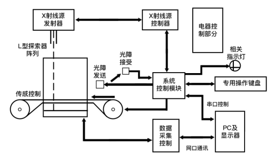工控機安檢